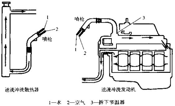 沖洗冷卻系統(tǒng)時(shí)，一定要逆著冷卻液流向沖洗散熱器和發(fā)動(dòng)機(jī)