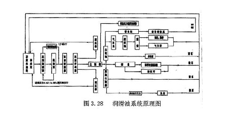 潤滑油系統