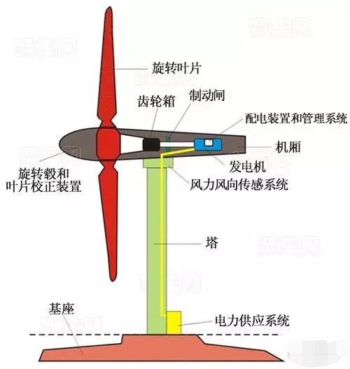 風力發電機結構1