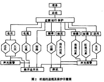 發電機組監視