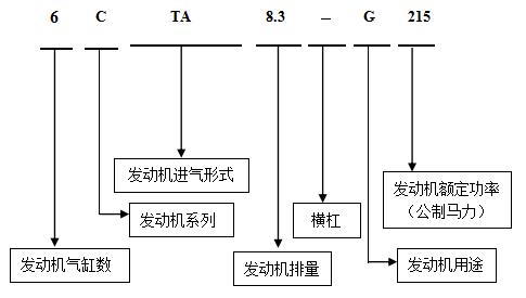 非道路用機械式發動機的命名